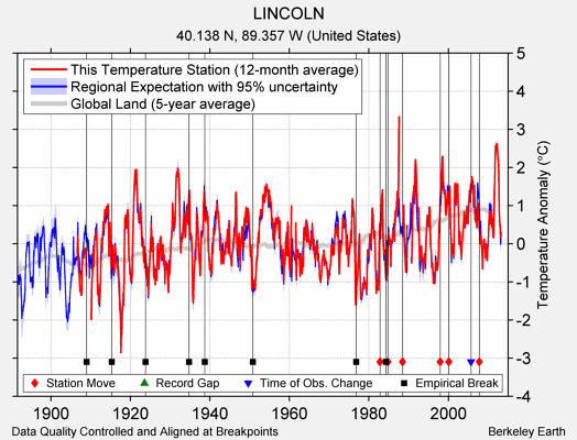 LINCOLN comparison to regional expectation