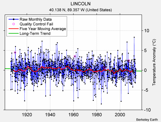 LINCOLN Raw Mean Temperature