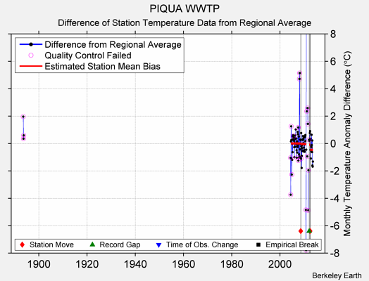 PIQUA WWTP difference from regional expectation