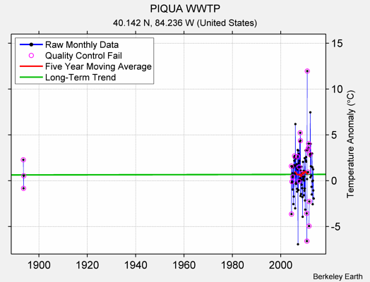 PIQUA WWTP Raw Mean Temperature