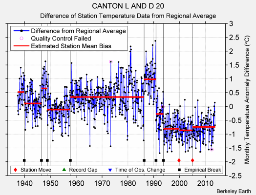 CANTON L AND D 20 difference from regional expectation