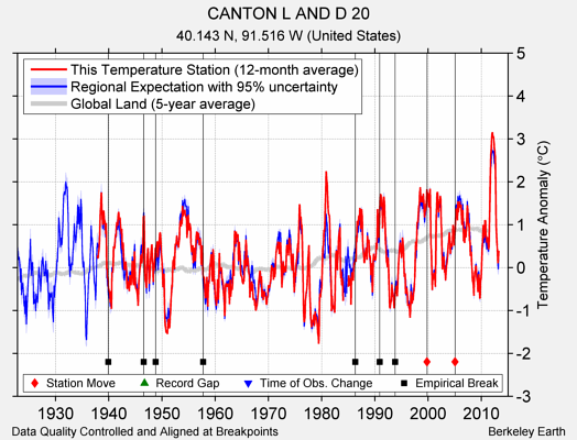 CANTON L AND D 20 comparison to regional expectation