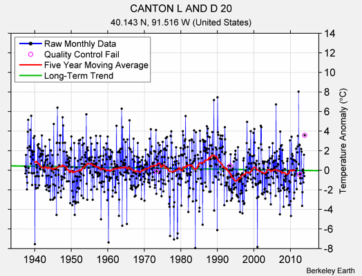 CANTON L AND D 20 Raw Mean Temperature