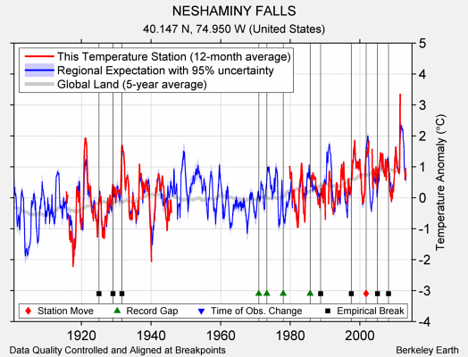 NESHAMINY FALLS comparison to regional expectation