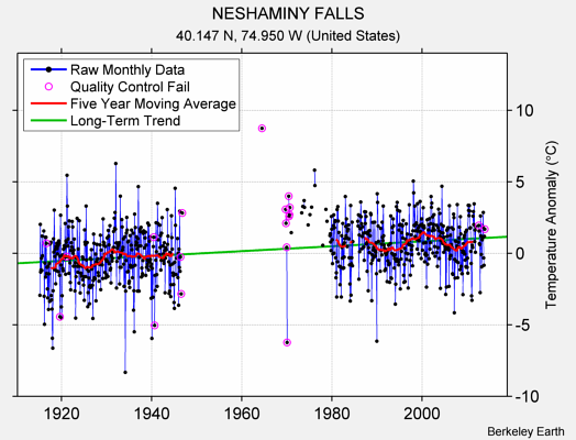 NESHAMINY FALLS Raw Mean Temperature