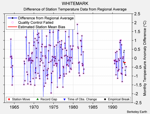 WHITEMARK difference from regional expectation