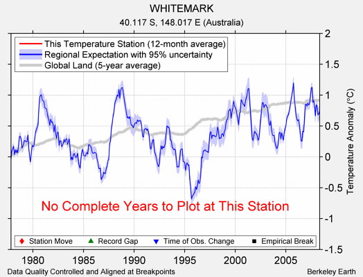 WHITEMARK comparison to regional expectation