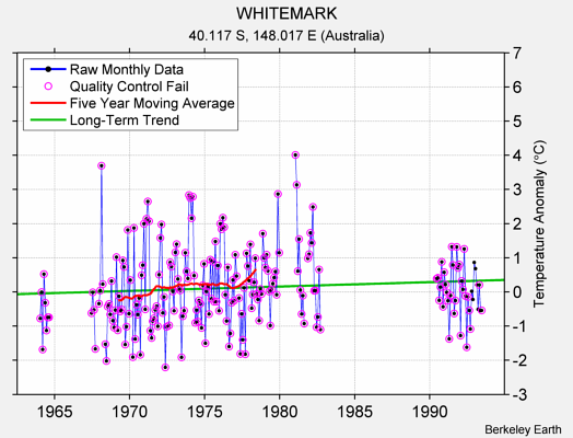 WHITEMARK Raw Mean Temperature