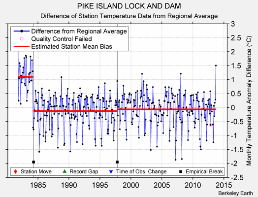 PIKE ISLAND LOCK AND DAM difference from regional expectation