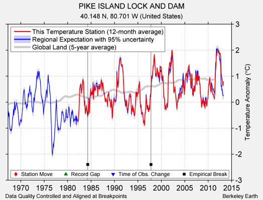 PIKE ISLAND LOCK AND DAM comparison to regional expectation