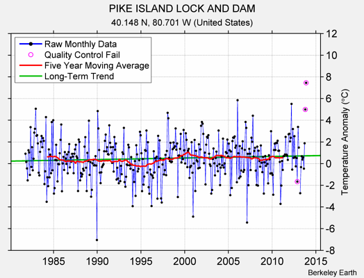 PIKE ISLAND LOCK AND DAM Raw Mean Temperature