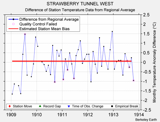 STRAWBERRY TUNNEL WEST difference from regional expectation