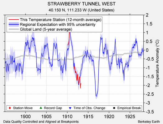 STRAWBERRY TUNNEL WEST comparison to regional expectation