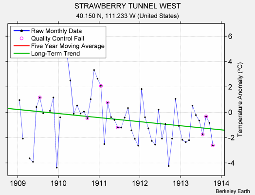 STRAWBERRY TUNNEL WEST Raw Mean Temperature