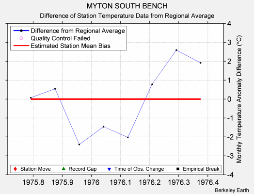 MYTON SOUTH BENCH difference from regional expectation