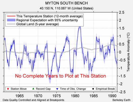 MYTON SOUTH BENCH comparison to regional expectation