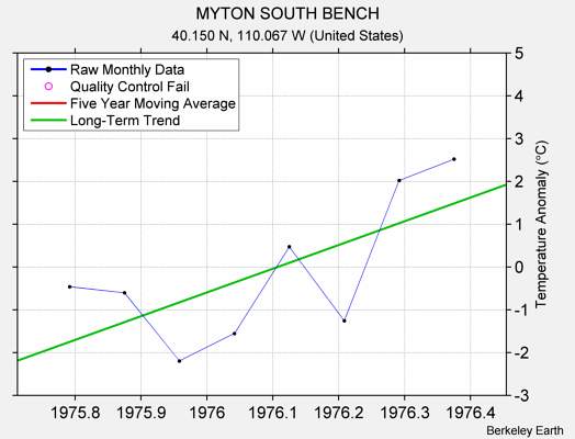 MYTON SOUTH BENCH Raw Mean Temperature