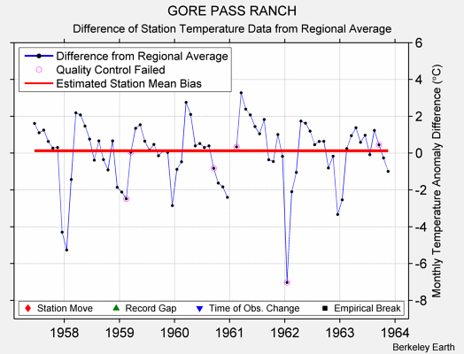 GORE PASS RANCH difference from regional expectation