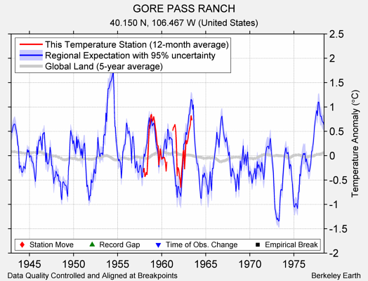 GORE PASS RANCH comparison to regional expectation