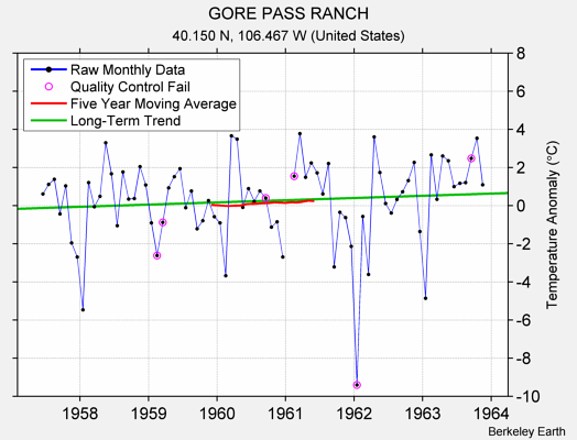 GORE PASS RANCH Raw Mean Temperature