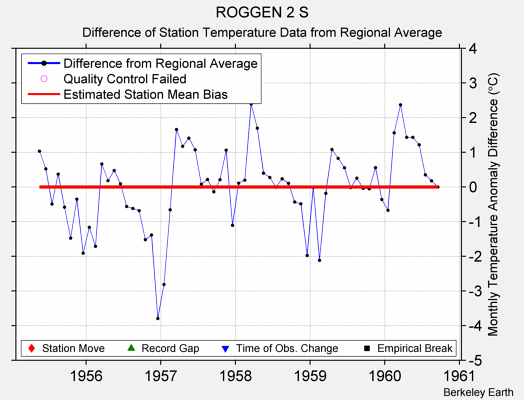 ROGGEN 2 S difference from regional expectation