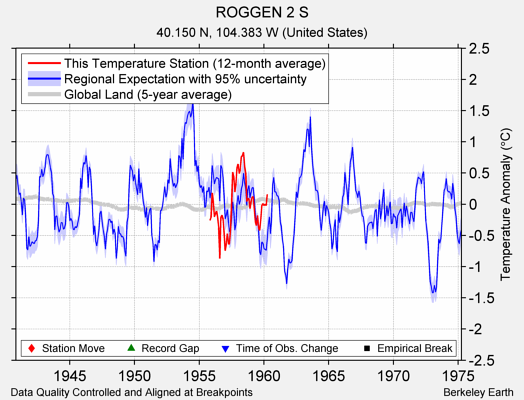 ROGGEN 2 S comparison to regional expectation