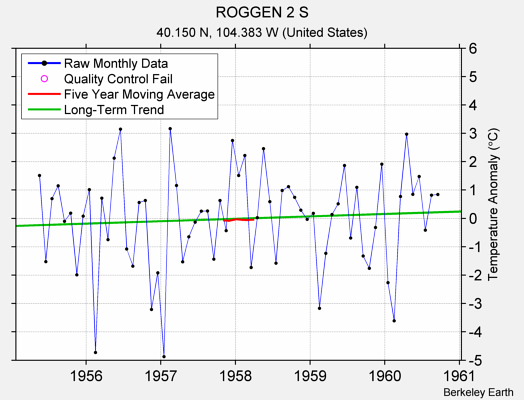 ROGGEN 2 S Raw Mean Temperature