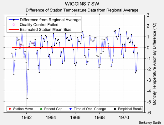 WIGGINS 7 SW difference from regional expectation