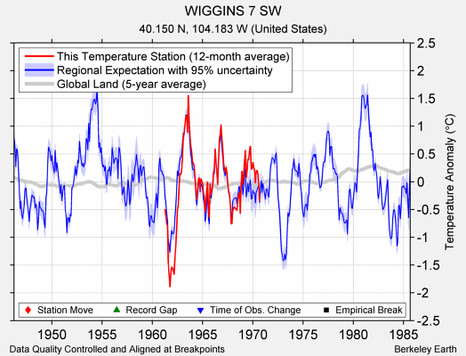 WIGGINS 7 SW comparison to regional expectation