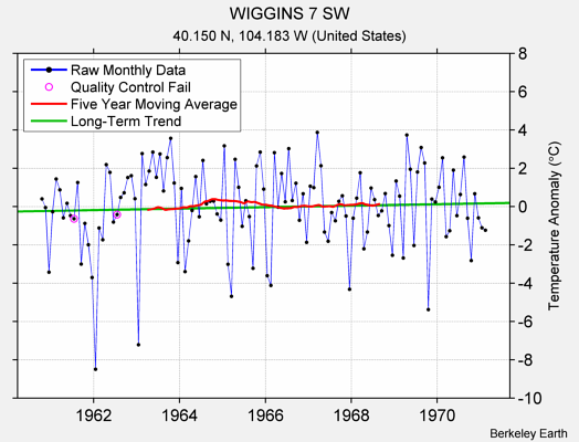 WIGGINS 7 SW Raw Mean Temperature