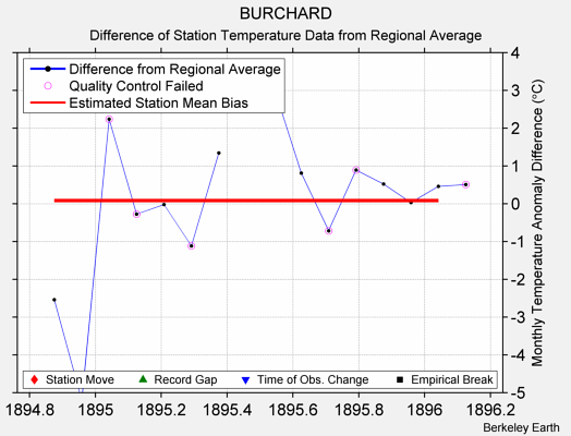 BURCHARD difference from regional expectation