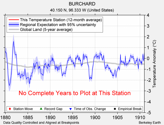 BURCHARD comparison to regional expectation