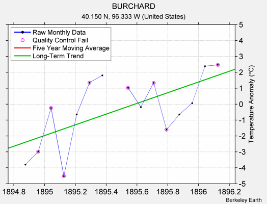 BURCHARD Raw Mean Temperature