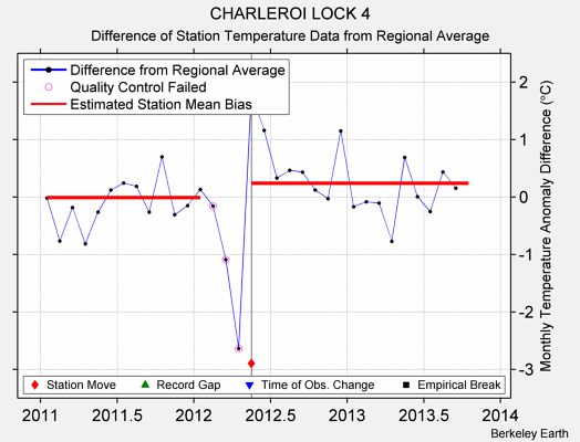 CHARLEROI LOCK 4 difference from regional expectation