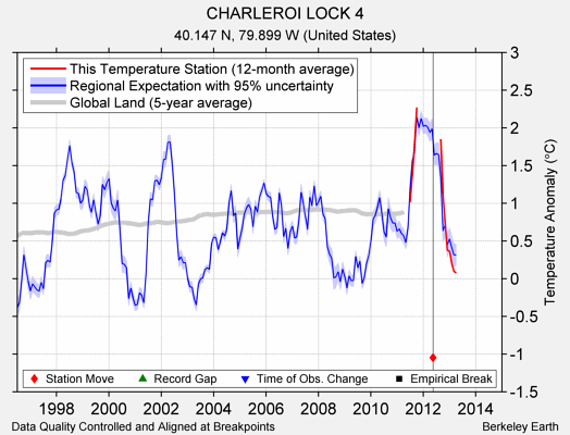 CHARLEROI LOCK 4 comparison to regional expectation