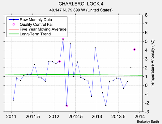 CHARLEROI LOCK 4 Raw Mean Temperature