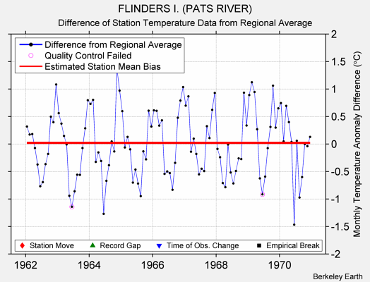 FLINDERS I. (PATS RIVER) difference from regional expectation