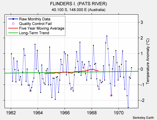 FLINDERS I. (PATS RIVER) Raw Mean Temperature