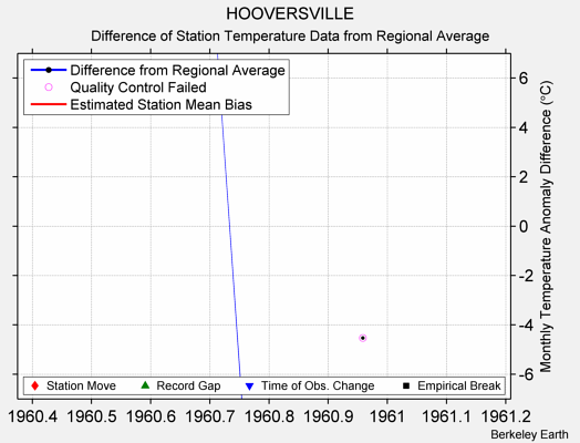 HOOVERSVILLE difference from regional expectation