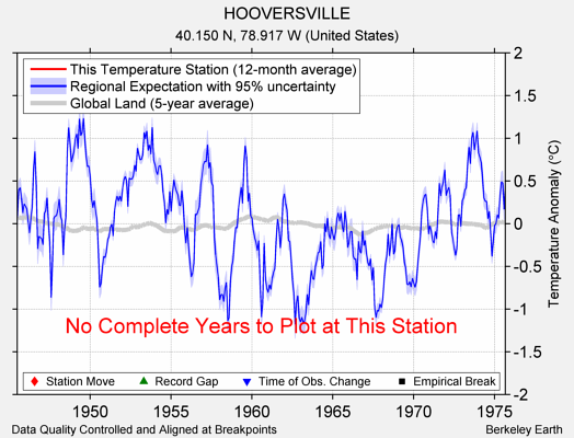 HOOVERSVILLE comparison to regional expectation