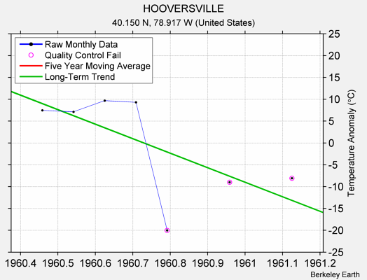 HOOVERSVILLE Raw Mean Temperature