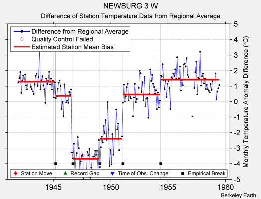 NEWBURG 3 W difference from regional expectation