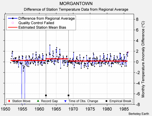 MORGANTOWN difference from regional expectation