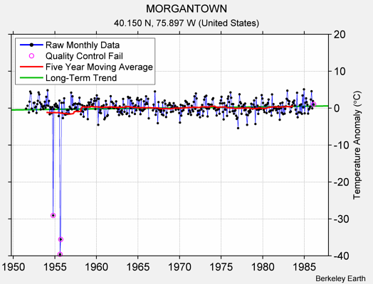 MORGANTOWN Raw Mean Temperature