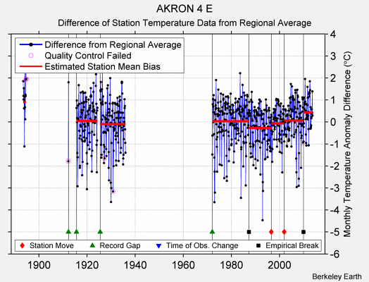 AKRON 4 E difference from regional expectation