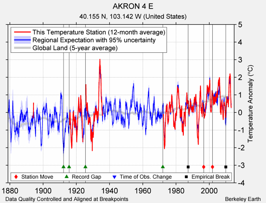 AKRON 4 E comparison to regional expectation