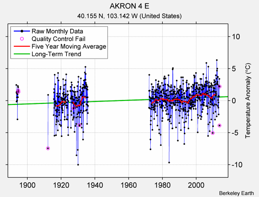 AKRON 4 E Raw Mean Temperature