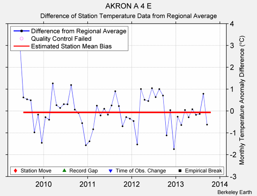 AKRON A 4 E difference from regional expectation