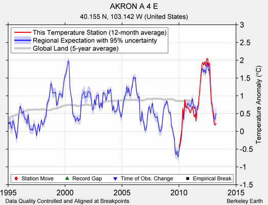 AKRON A 4 E comparison to regional expectation