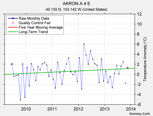 AKRON A 4 E Raw Mean Temperature